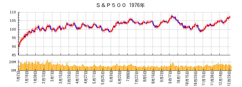 S&P500の1976年のチャート