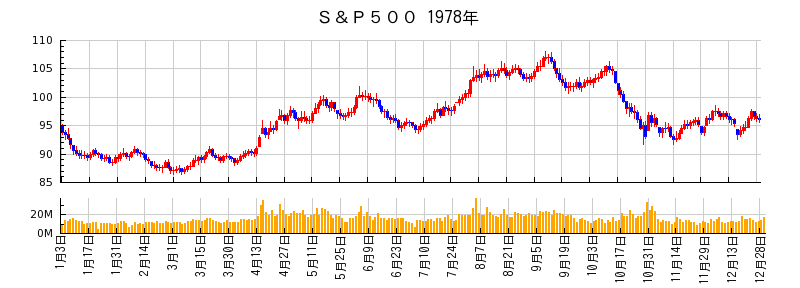 S&P500の1978年のチャート