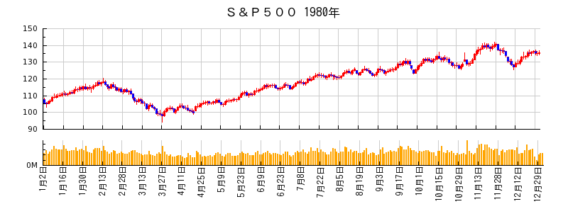 S&P500の1980年のチャート