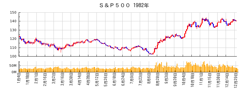 S&P500の1982年のチャート