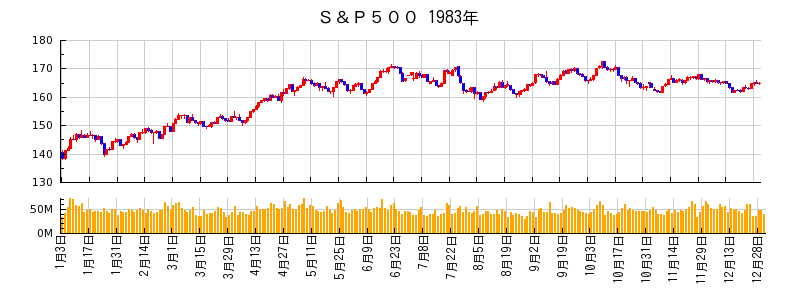 S&P500の1983年のチャート