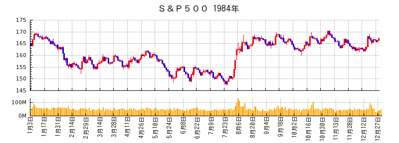 S&P500の1984年のチャート