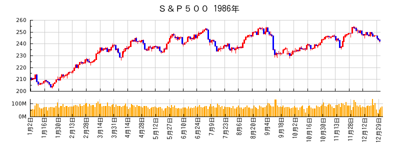 S&P500の1986年のチャート