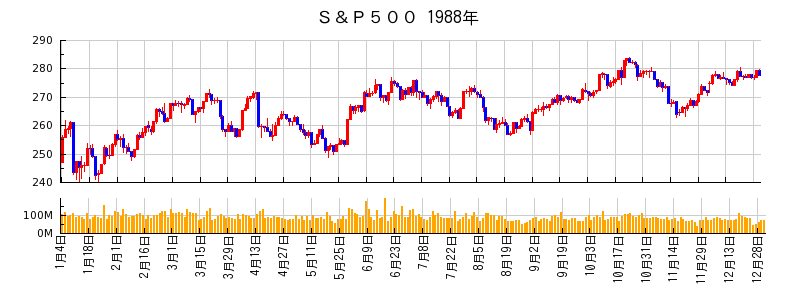S&P500の1988年のチャート