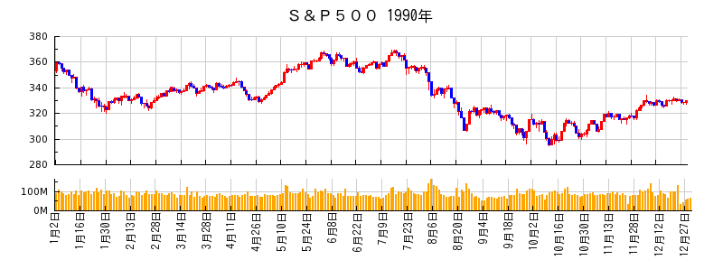 S&P500の1990年のチャート