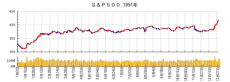 S&P500の1991年のチャート