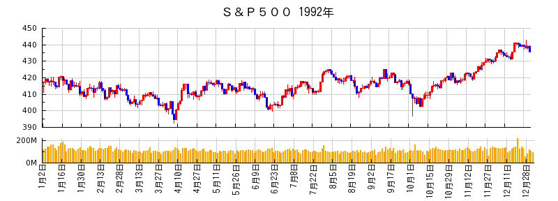 S&P500の1992年のチャート