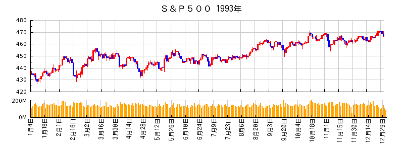 S&P500の1993年のチャート