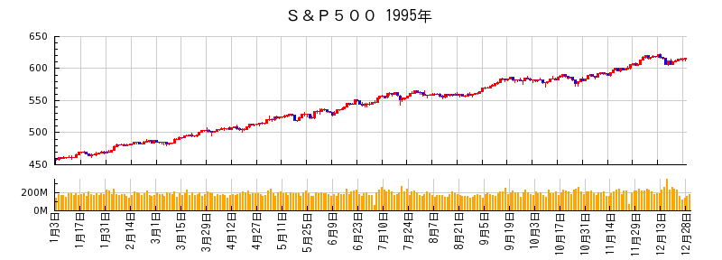 S&P500の1995年のチャート