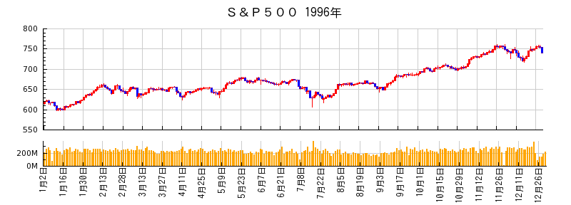 S&P500の1996年のチャート