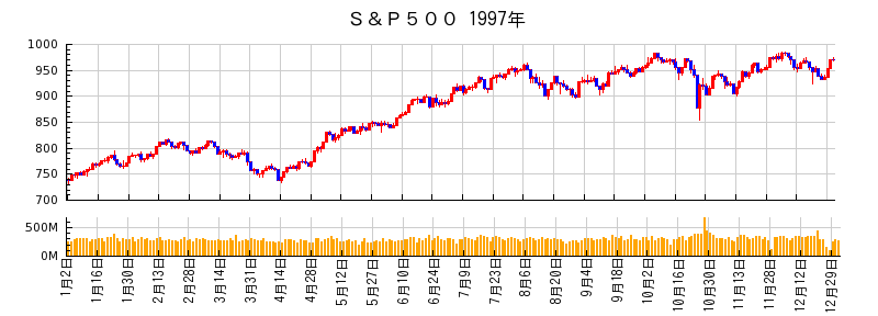 S&P500の1997年のチャート