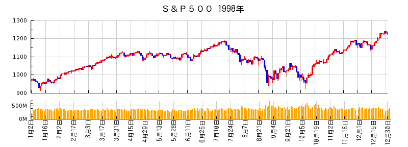 S&P500の1998年のチャート