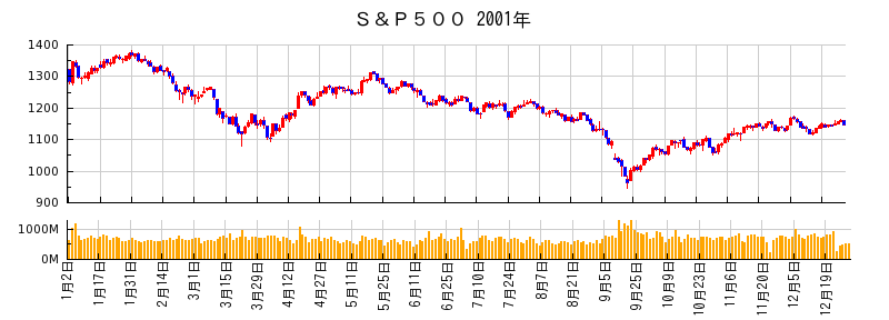 S&P500の2001年のチャート