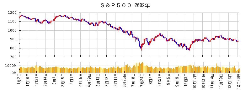 S&P500の2002年のチャート