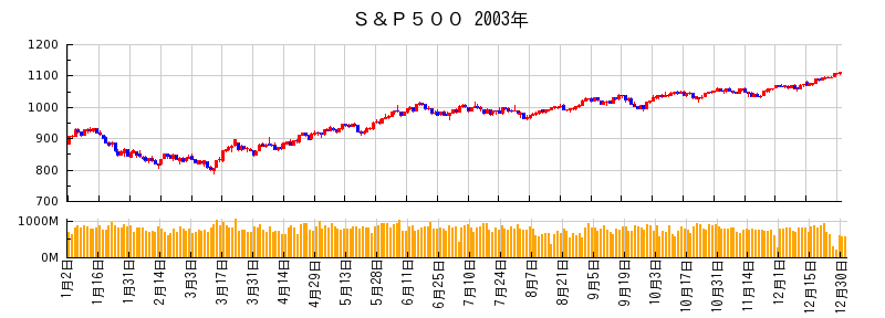 S&P500の2003年のチャート