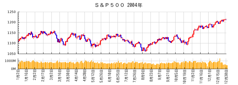S&P500の2004年のチャート