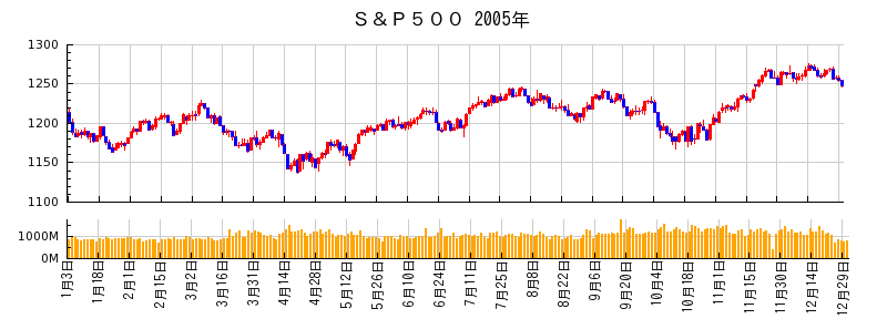 S&P500の2005年のチャート