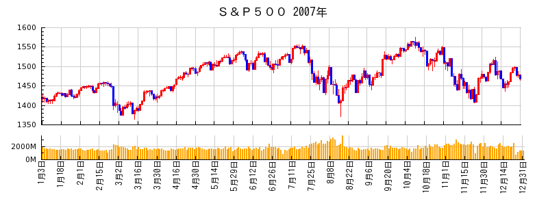 S&P500の2007年のチャート