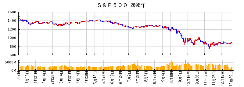 S&P500の2008年のチャート