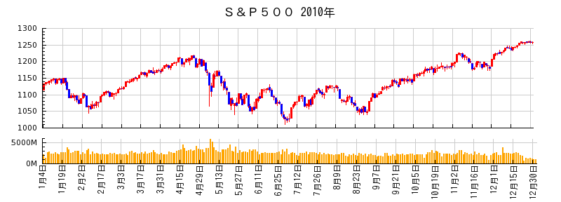 S&P500の2010年のチャート