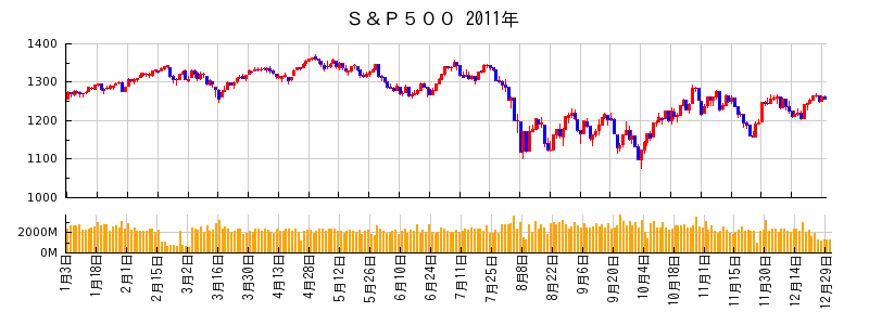 S&P500の2011年のチャート