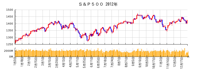 S&P500の2012年のチャート