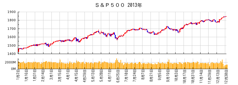 S&P500の2013年のチャート