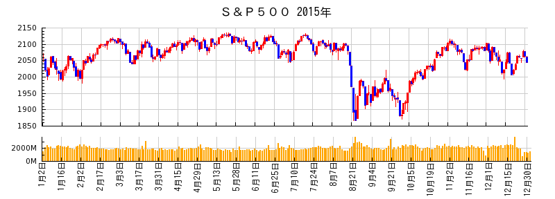 S&P500の2015年のチャート