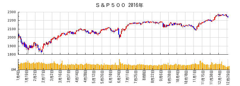 S&P500の2016年のチャート
