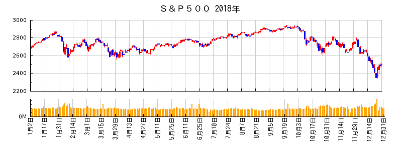 S&P500の2018年のチャート