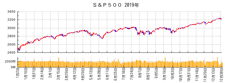 S&P500の2019年のチャート