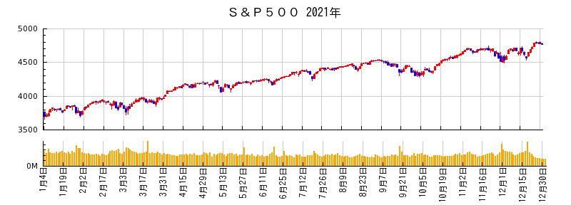 S&P500の2021年のチャート