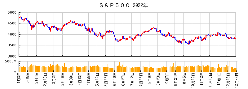 S&P500の2022年のチャート