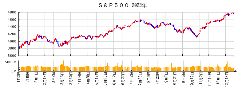 S&P500の2023年のチャート