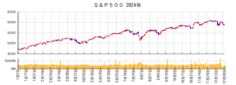 S&P500の2024年のチャート