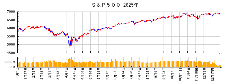 S&P500の2025年のチャート
