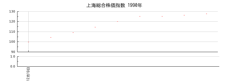 上海総合株価指数の1990年のチャート