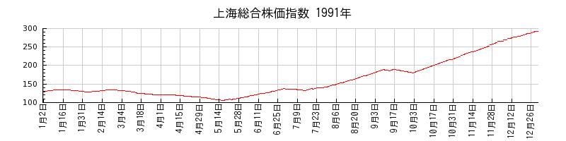 上海総合株価指数の1991年のチャート