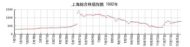 上海総合株価指数の1992年のチャート
