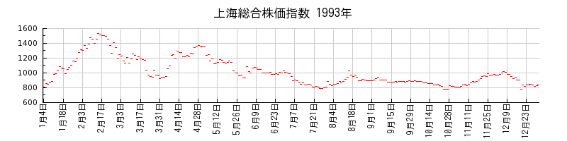 上海総合株価指数の1993年のチャート