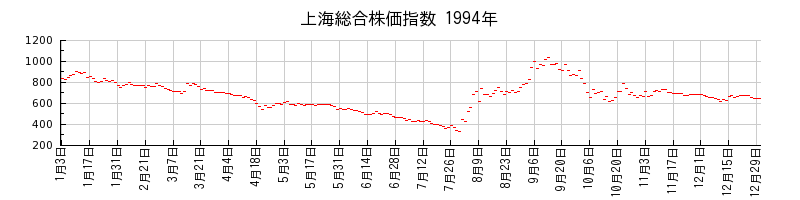 上海総合株価指数の1994年のチャート