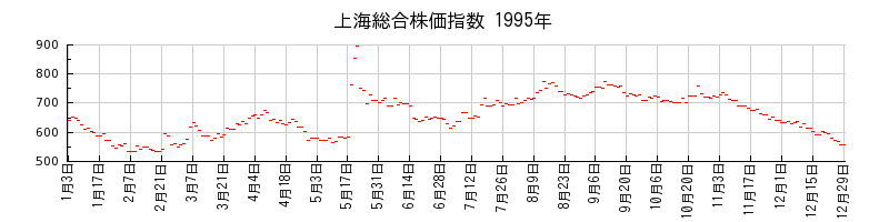 上海総合株価指数の1995年のチャート