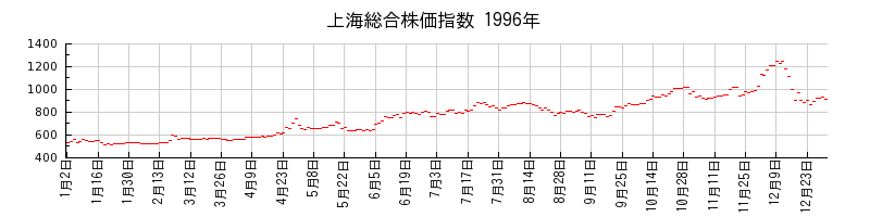 上海総合株価指数の1996年のチャート