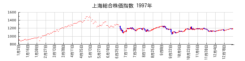 上海総合株価指数の1997年のチャート