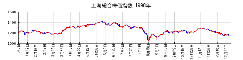 上海総合株価指数の1998年のチャート