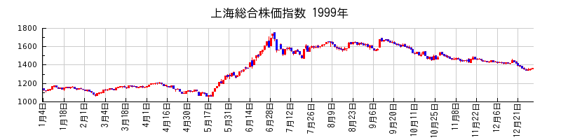 上海総合株価指数の1999年のチャート
