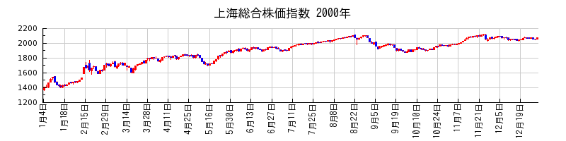 上海総合株価指数の2000年のチャート