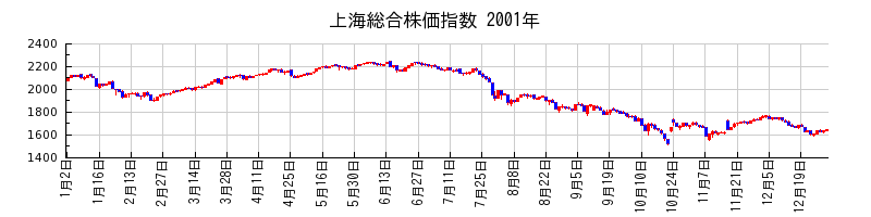 上海総合株価指数の2001年のチャート