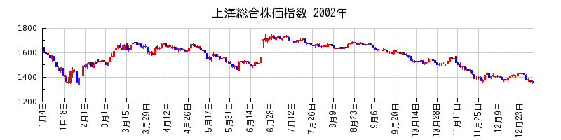 上海総合株価指数の2002年のチャート