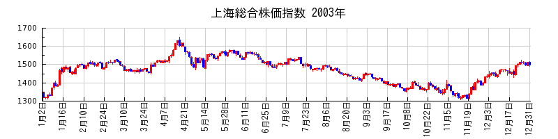 上海総合株価指数の2003年のチャート